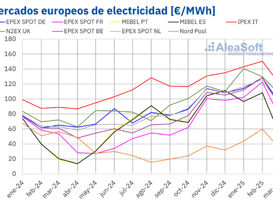 Gas, CO? y demanda impulsan los precios de los mercados eléctricos europeos del primer trimestre a máximos de dos años
