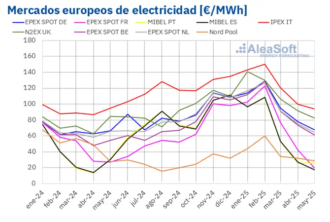 Los precios de los mercados eléctricos europeos se situaron en mayo en mínimos desde noviembre y la fotovoltaica marcó récords