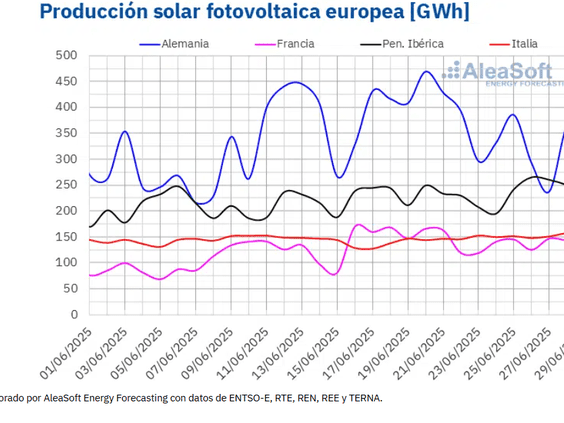 Renovables y menores precios de gas y CO2 bajan los precios de los mercados eléctricos europeos en la última semana de junio