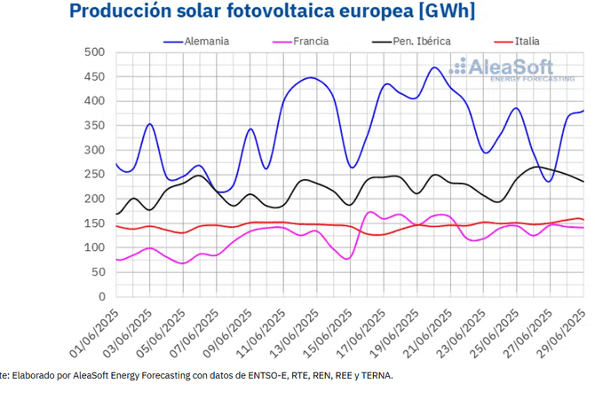 Renovables y menores precios de gas y CO2 bajan los precios de los mercados eléctricos europeos en la última semana de junio