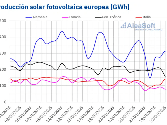 Última semana de agosto con contrastes en la evolución de los mercados eléctricos europeos, pero con precios por debajo de los 85 €/MWh