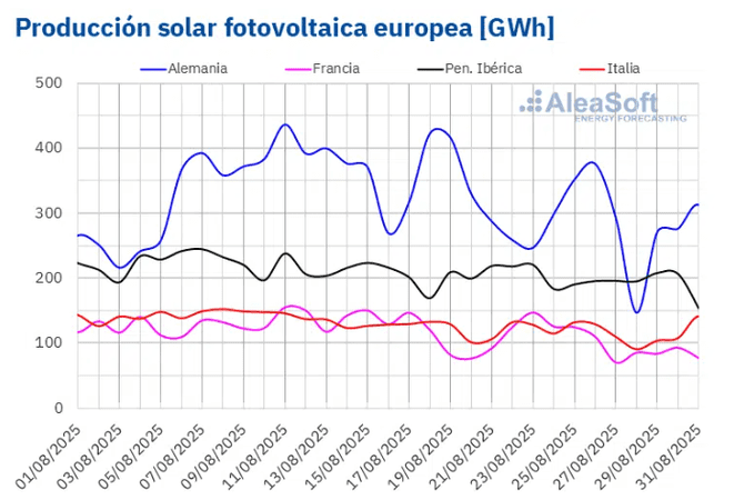Última semana de agosto con contrastes en la evolución de los mercados eléctricos europeos, pero con precios por debajo de los 85 €/MWh