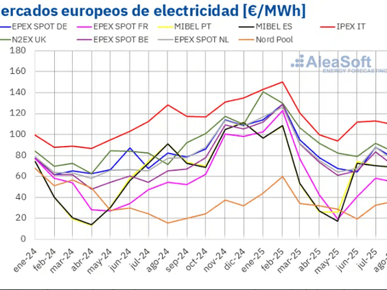 Agosto deja precios más bajos en los mercados eléctricos europeos gracias a menor demanda y gas en mínimos anuales