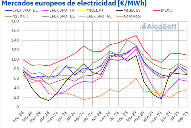 Agosto deja precios más bajos en los mercados eléctricos europeos gracias a menor demanda y gas en mínimos anuales