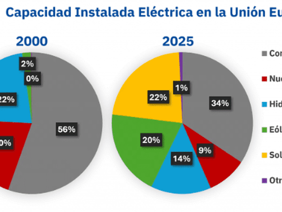 El sistema eléctrico en evolución: visión general del cambio de paradigma energético