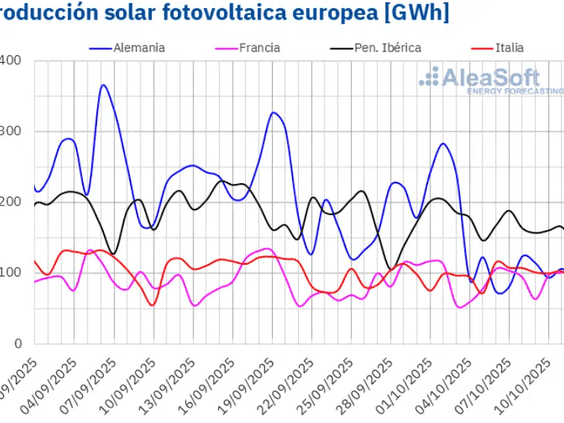 Los precios de los mercados eléctricos europeos suben en la segunda semana de octubre por la demanda, el gas, el CO2 y la menor producción renovable