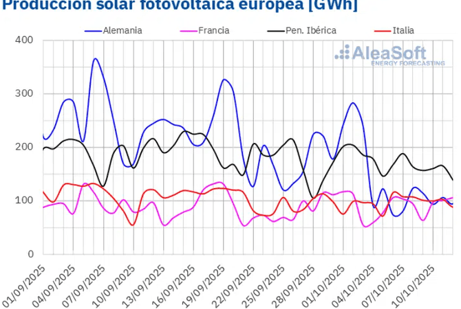 Los precios de los mercados eléctricos europeos suben en la segunda semana de octubre por la demanda, el gas, el CO2 y la menor producción renovable