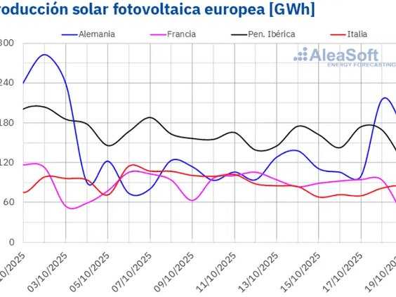 Los mercados eléctricos europeos encadenan nuevas subidas en la tercera semana de octubre impulsados por más demanda y menos renovables