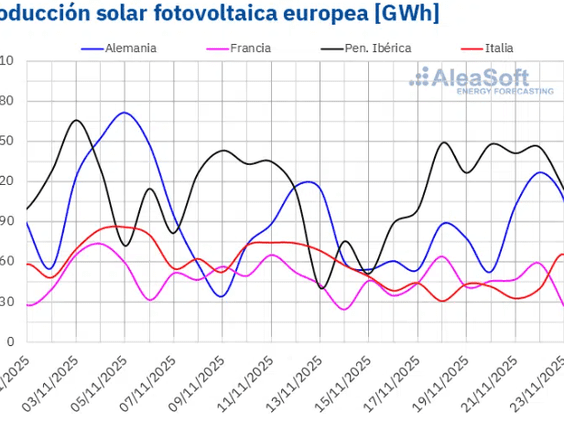 Las bajas temperaturas impulsan al alza la demanda y los precios de los mercados eléctricos europeos en la tercera semana de noviembre
