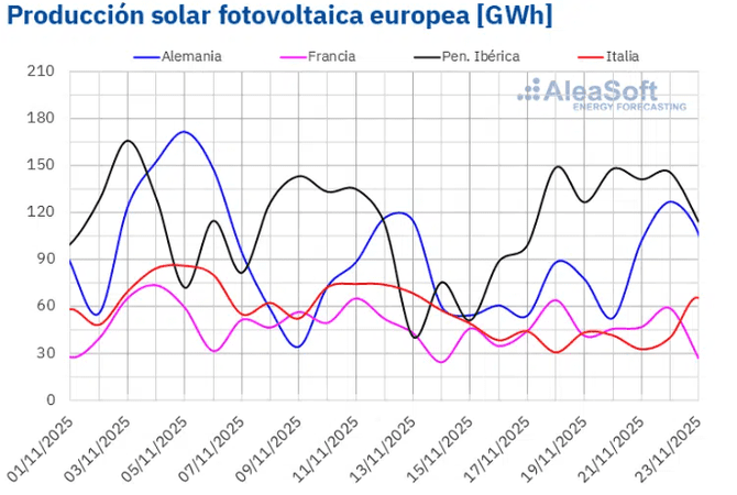 Las bajas temperaturas impulsan al alza la demanda y los precios de los mercados eléctricos europeos en la tercera semana de noviembre
