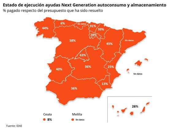 UNEF alerta de que las Comunidades Autónomas deben tomar medidas urgentes para que no se pierdan las ayudas Next Generation al autoconsumo