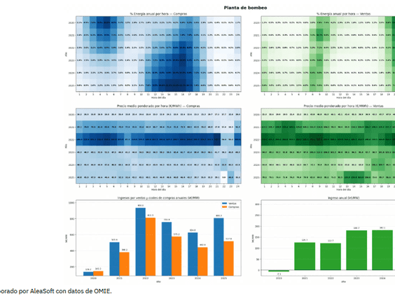 Las plantas de bombeo y su papel en la flexibilidad del sistema eléctrico