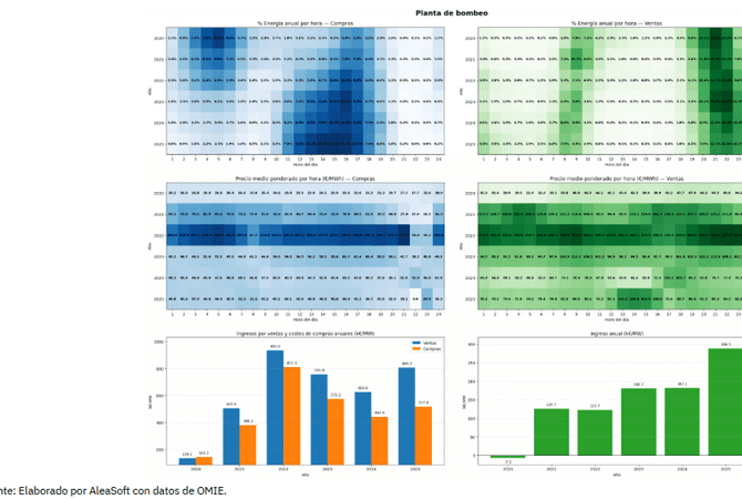 Las plantas de bombeo y su papel en la flexibilidad del sistema eléctrico