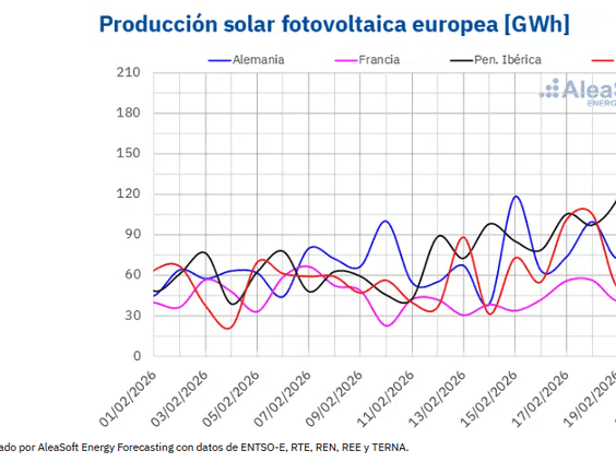 Gas y CO2 a la baja, Brent al alza y descensos en los mercados eléctricos europeos en la tercera semana de febrero