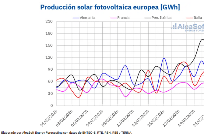 Gas y CO2 a la baja, Brent al alza y descensos en los mercados eléctricos europeos en la tercera semana de febrero
