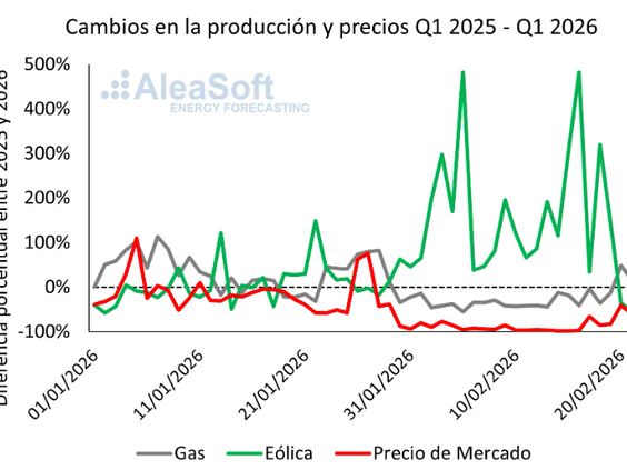 La caída de la generación de electricidad con gas en España durante la entrada de 2026