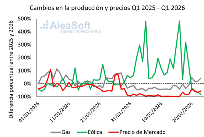 La caída de la generación de electricidad con gas en España durante la entrada de 2026