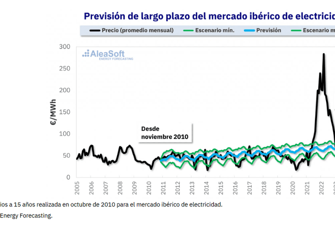 Modelos híbridos: cómo incorporar el equilibrio real del mercado eléctrico en modelos fundamentales