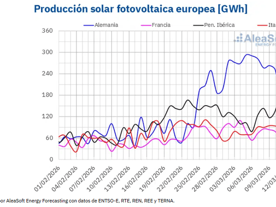 Suben los precios del gas y la producción renovable acentúa la disparidad en los mercados eléctricos europeos en la segunda semana de marzo