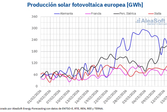 Suben los precios del gas y la producción renovable acentúa la disparidad en los mercados eléctricos europeos en la segunda semana de marzo