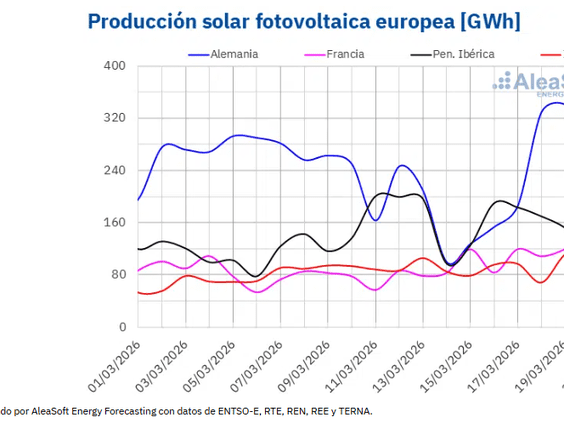 Las renovables, la demanda y el CO2 contienen las subidas de los mercados eléctricos europeos en un contexto de gas al alza
