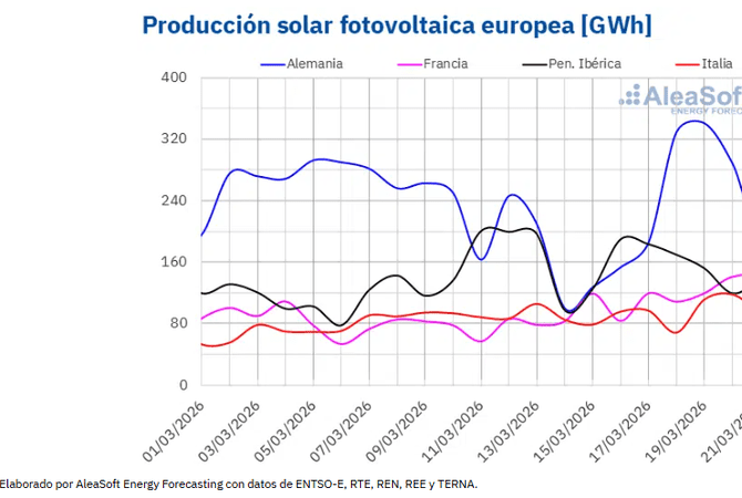Las renovables, la demanda y el CO2 contienen las subidas de los mercados eléctricos europeos en un contexto de gas al alza