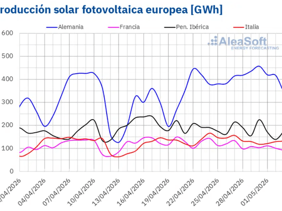Mínimo histórico diario en Francia en la última semana de abril, con subidas en los mercados eléctricos europeos