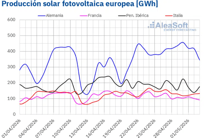Mínimo histórico diario en Francia en la última semana de abril, con subidas en los mercados eléctricos europeos
