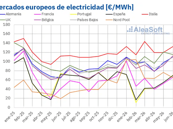 La solar fotovoltaica batió récords en europa en junio, mientras los precios subieron en la mayoría de los mercados