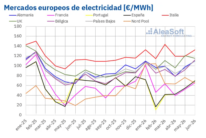 La solar fotovoltaica batió récords en europa en junio, mientras los precios subieron en la mayoría de los mercados