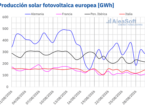 Los mercados eléctricos europeos registraron una mayor producción eólica y precios a la baja en la cuarta semana de agosto