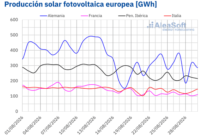 Los mercados eléctricos europeos registraron una mayor producción eólica y precios a la baja en la cuarta semana de agosto