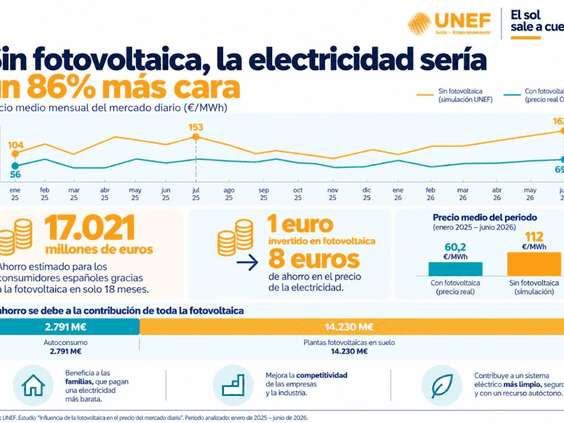 La energía solar ha ahorrado más de 17.000 millones de euros a los consumidores españoles en solo 18 meses