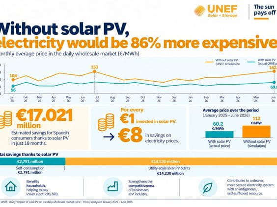 Solar power has saved Spanish electricity consumers more than €17 billion in just 18 months