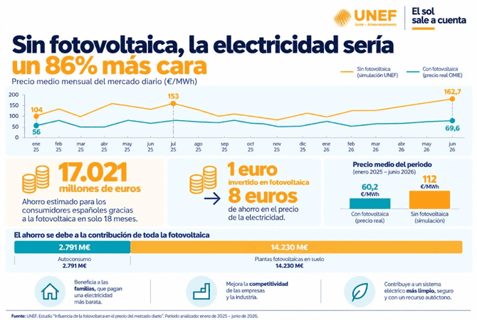 La energía solar ha ahorrado más de 17.000 millones de euros a los consumidores españoles en solo 18 meses
